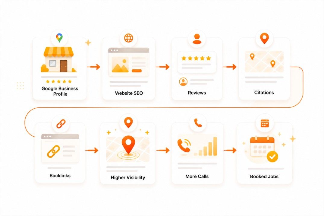 Final Google Business Profile Checklist for More Leads