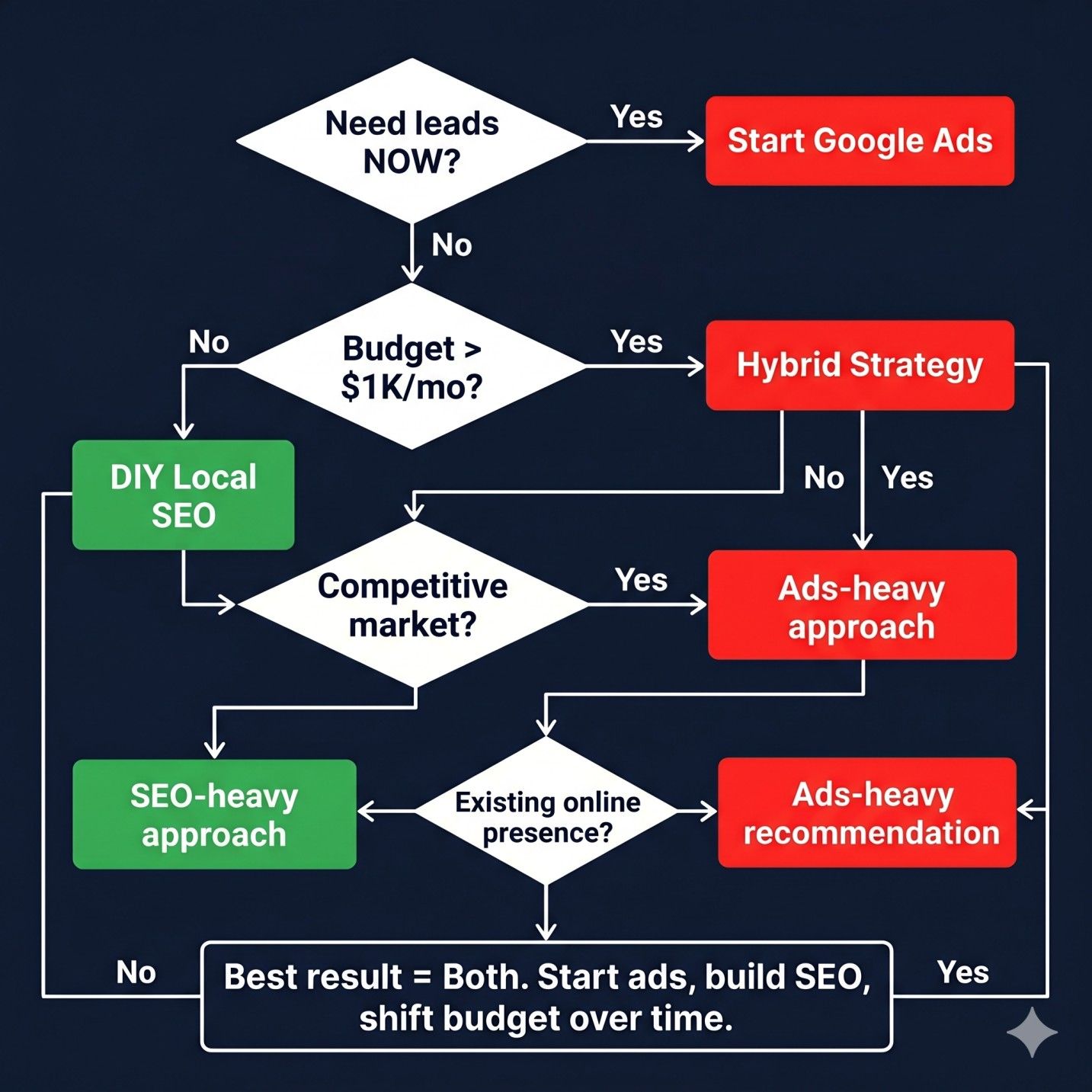 Decision flowchart helping service businesses choose between Google Ads and local SEO based on urgency budget competition and online presence