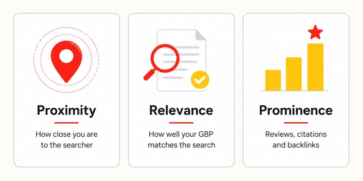 Three cards showing Google's local ranking factors: Proximity, Relevance, and Prominence