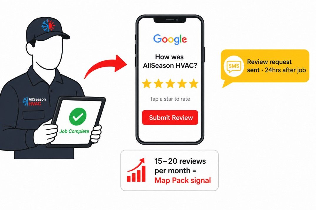 HVAC technician sending an automated review request after a job, resulting in a 5-star Google review