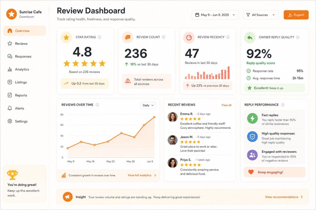 Review dashboard showing star rating, review count, review recency, and owner reply quality in clean UI cards