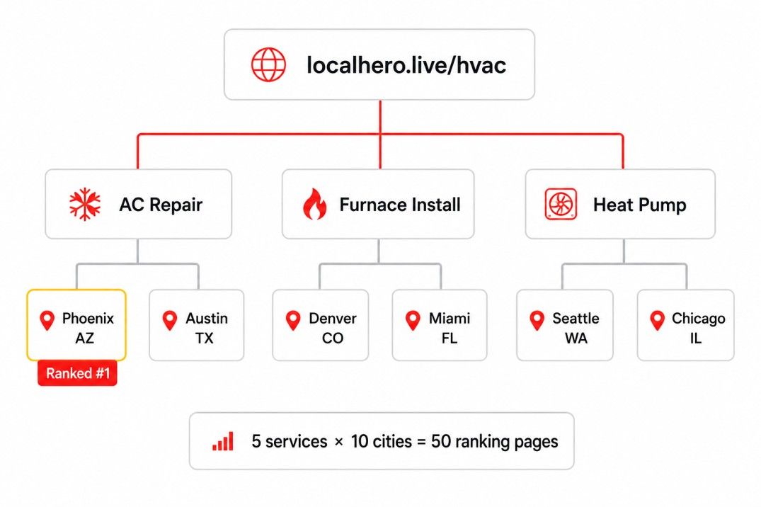 Website sitemap showing HVAC service pages branching into city location pages for 50 ranking opportunities